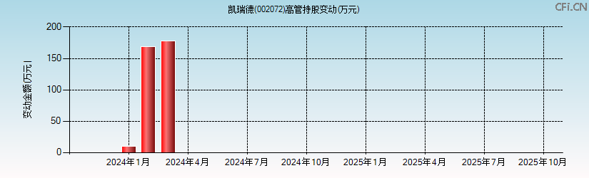 凯瑞德(002072)高管持股变动图 凯瑞德(002072)高管持股变动图