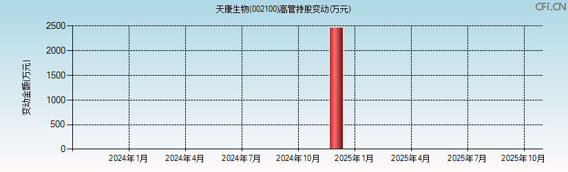 天康生物(002100)高管持股变动图 天康生物(002100)高管持股变动图