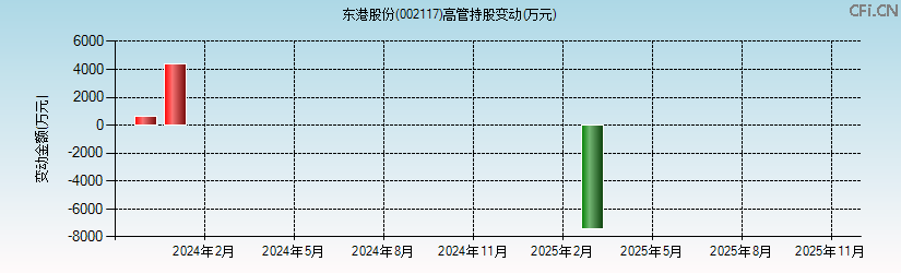 东港股份(002117)高管持股变动图 东港股份(002117)高管持股变动图