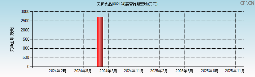 天邦食品(002124)高管持股变动图 天邦食品(002124)高管持股变动图