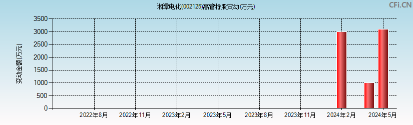 湘潭电化(002125)高管持股变动图