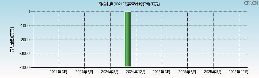 南极电商(002127)高管持股变动图 南极电商(002127)高管持股变动图
