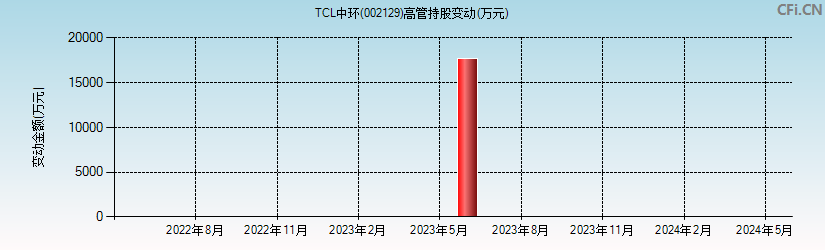TCL中环(002129)高管持股变动图