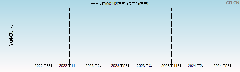 宁波银行(002142)高管持股变动图