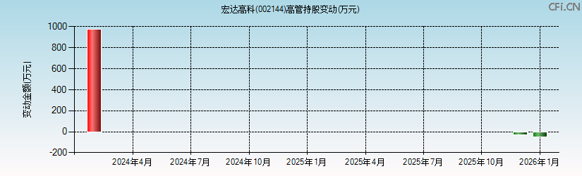 宏达高科(002144)高管持股变动图 宏达高科(002144)高管持股变动图