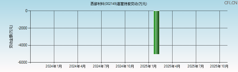 西部材料(002149)高管持股变动图 西部材料(002149)高管持股变动图