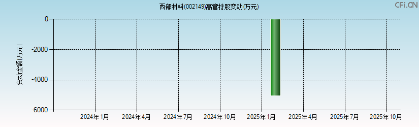 西部材料(002149)高管持股变动图