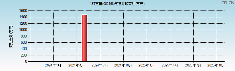 *ST惠程(002168)高管持股变动图 *ST惠程(002168)高管持股变动图