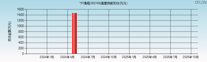 惠程科技(002168)高管持股变动图