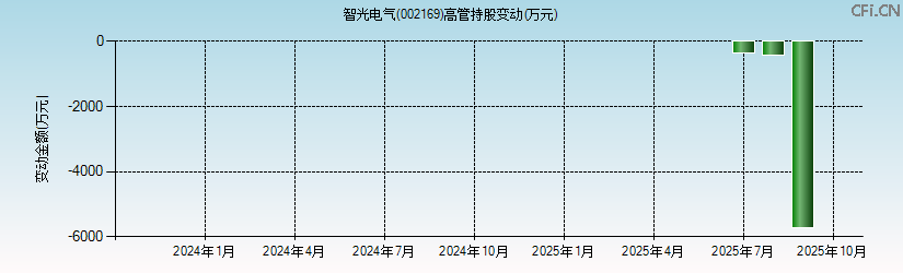 智光电气(002169)高管持股变动图 智光电气(002169)高管持股变动图