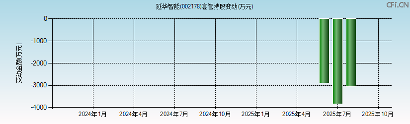 延华智能(002178)高管持股变动图 延华智能(002178)高管持股变动图