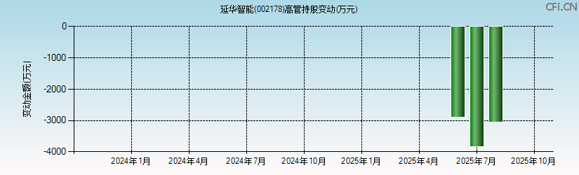 延华智能(002178)高管持股变动图