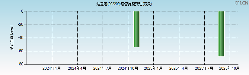 达意隆(002209)高管持股变动图 达意隆(002209)高管持股变动图