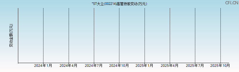 *ST大立(002214)高管持股变动图 *ST大立(002214)高管持股变动图