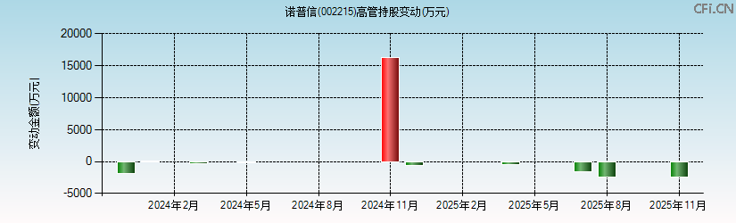 诺普信(002215)高管持股变动图 诺普信(002215)高管持股变动图