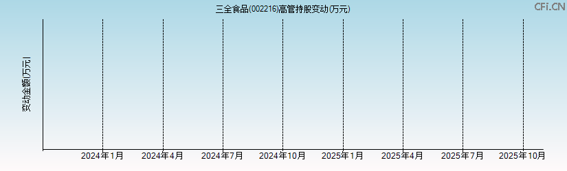 三全食品(002216)高管持股变动图 三全食品(002216)高管持股变动图