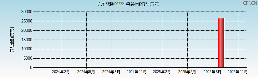 东华能源(002221)高管持股变动图 东华能源(002221)高管持股变动图