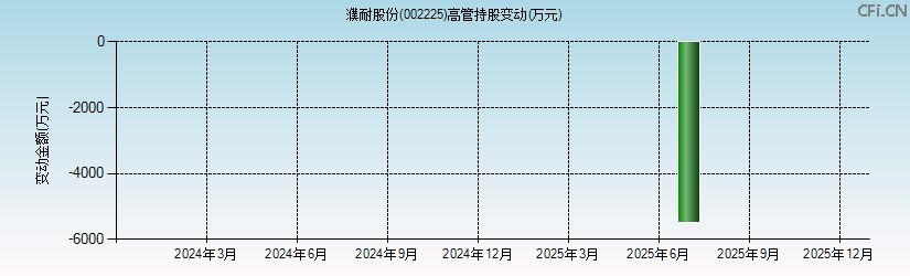 濮耐股份(002225)高管持股变动图 濮耐股份(002225)高管持股变动图