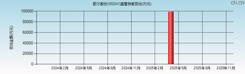 歌尔股份(002241)高管持股变动图 歌尔股份(002241)高管持股变动图