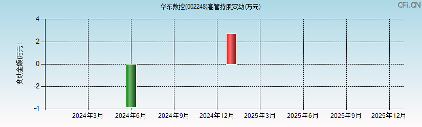 华东数控(002248)高管持股变动图 华东数控(002248)高管持股变动图