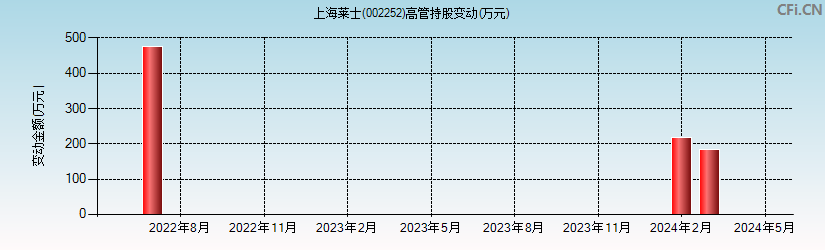 上海莱士(002252)高管持股变动图
