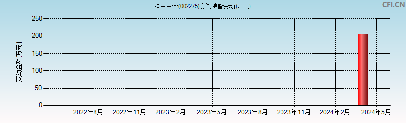 桂林三金(002275)高管持股变动图