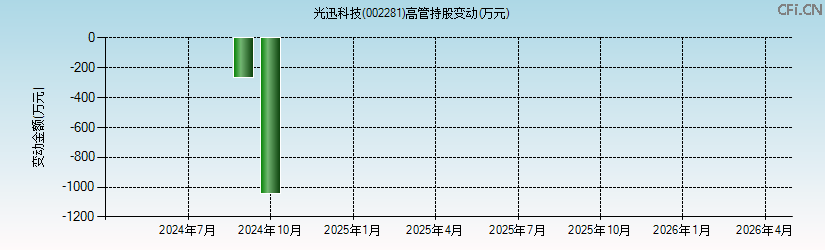 光迅科技(002281)高管持股变动图 光迅科技(002281)高管持股变动图