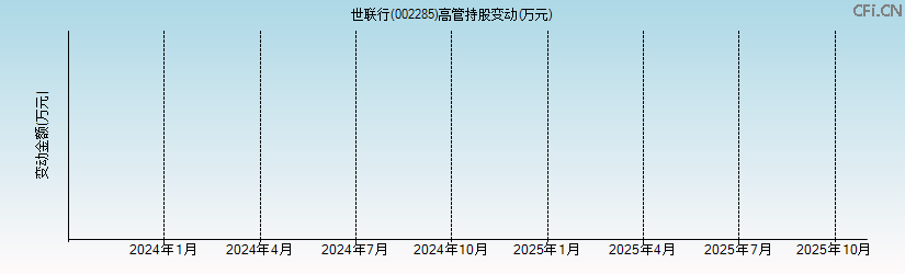 世联行(002285)高管持股变动图 世联行(002285)高管持股变动图
