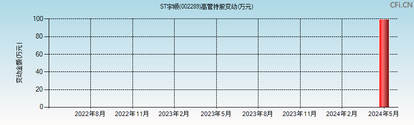 ST宇顺(002289)高管持股变动图