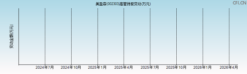 美盈森(002303)高管持股变动图 美盈森(002303)高管持股变动图