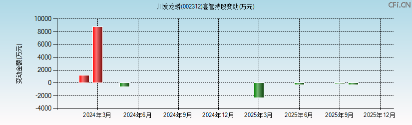 川发龙蟒(002312)高管持股变动图 川发龙蟒(002312)高管持股变动图