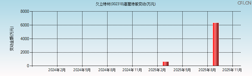 久立特材(002318)高管持股变动图 久立特材(002318)高管持股变动图