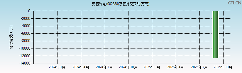 奥普光电(002338)高管持股变动图 奥普光电(002338)高管持股变动图