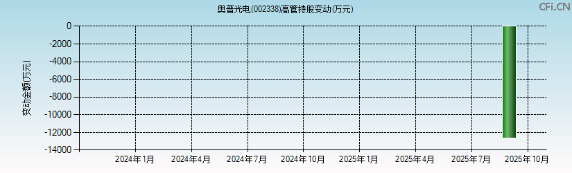 奥普光电(002338)高管持股变动图