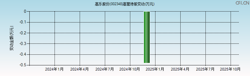 高乐股份(002348)高管持股变动图 高乐股份(002348)高管持股变动图