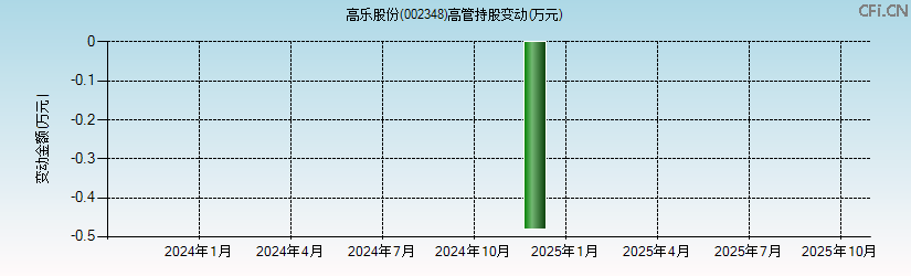 高乐股份(002348)高管持股变动图