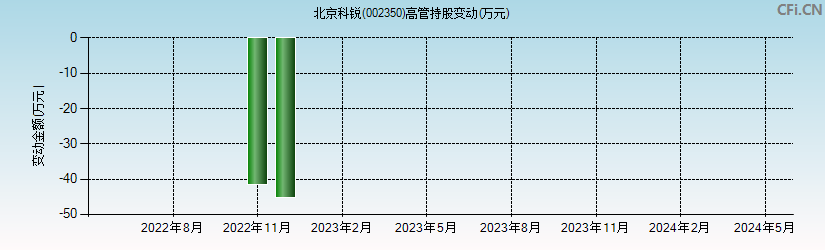 北京科锐(002350)高管持股变动图