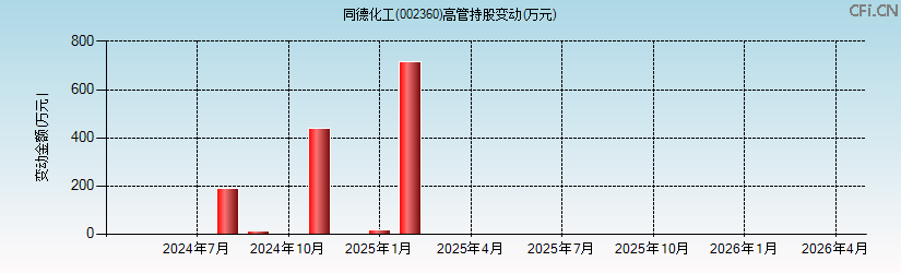 同德化工(002360)高管持股变动图 同德化工(002360)高管持股变动图