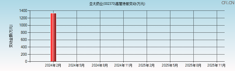 亚太药业(002370)高管持股变动图 亚太药业(002370)高管持股变动图