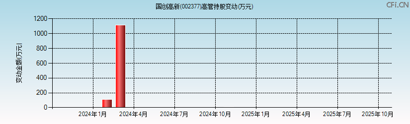 国创高新(002377)高管持股变动图 国创高新(002377)高管持股变动图