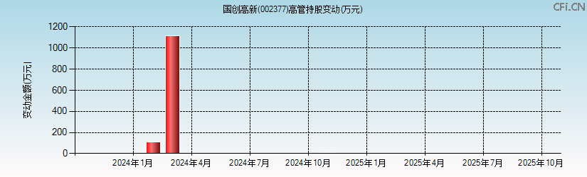 国创高新(002377)高管持股变动图