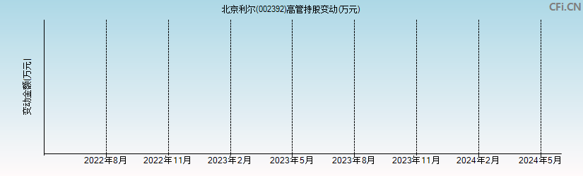 北京利尔(002392)高管持股变动图