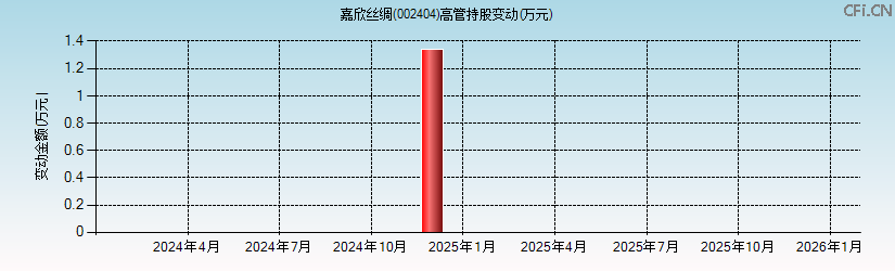 嘉欣丝绸(002404)高管持股变动图 嘉欣丝绸(002404)高管持股变动图