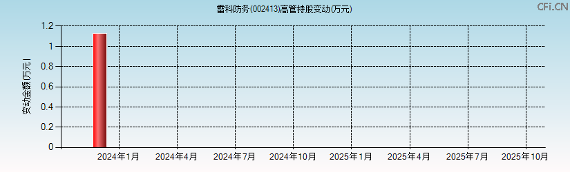 雷科防务(002413)高管持股变动图 雷科防务(002413)高管持股变动图