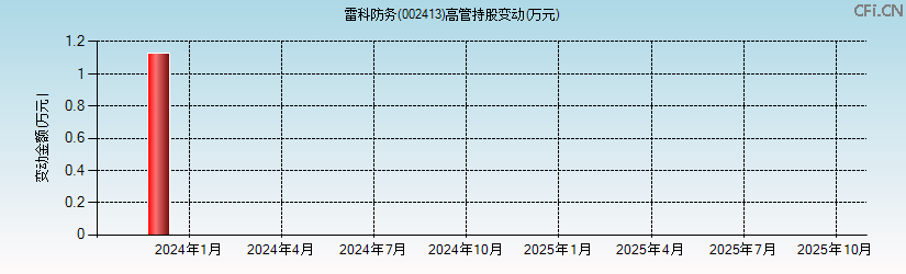 雷科防务(002413)高管持股变动图