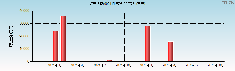 海康威视(002415)高管持股变动图 海康威视(002415)高管持股变动图