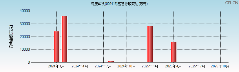 海康威视(002415)高管持股变动图