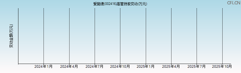 爱施德(002416)高管持股变动图