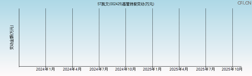 凯撒文化(002425)高管持股变动图