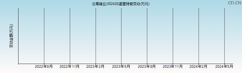 云南锗业(002428)高管持股变动图